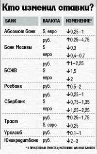 Банки не спешат снижать ставки вслед за Сбербанком