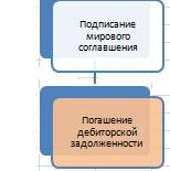 Работа с «дебиторкой» после 25 дня просрочки